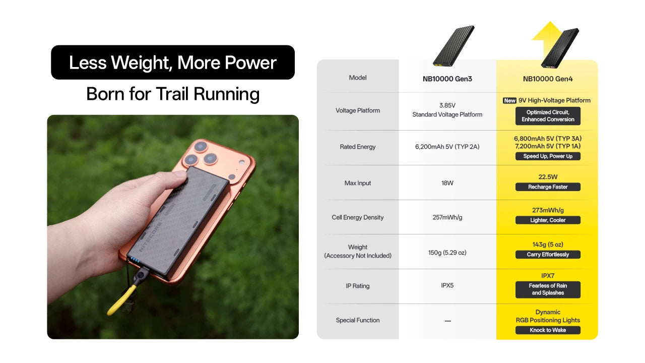 Nitecore NB10000 GEN 4 DUAL USB-C Powerbank